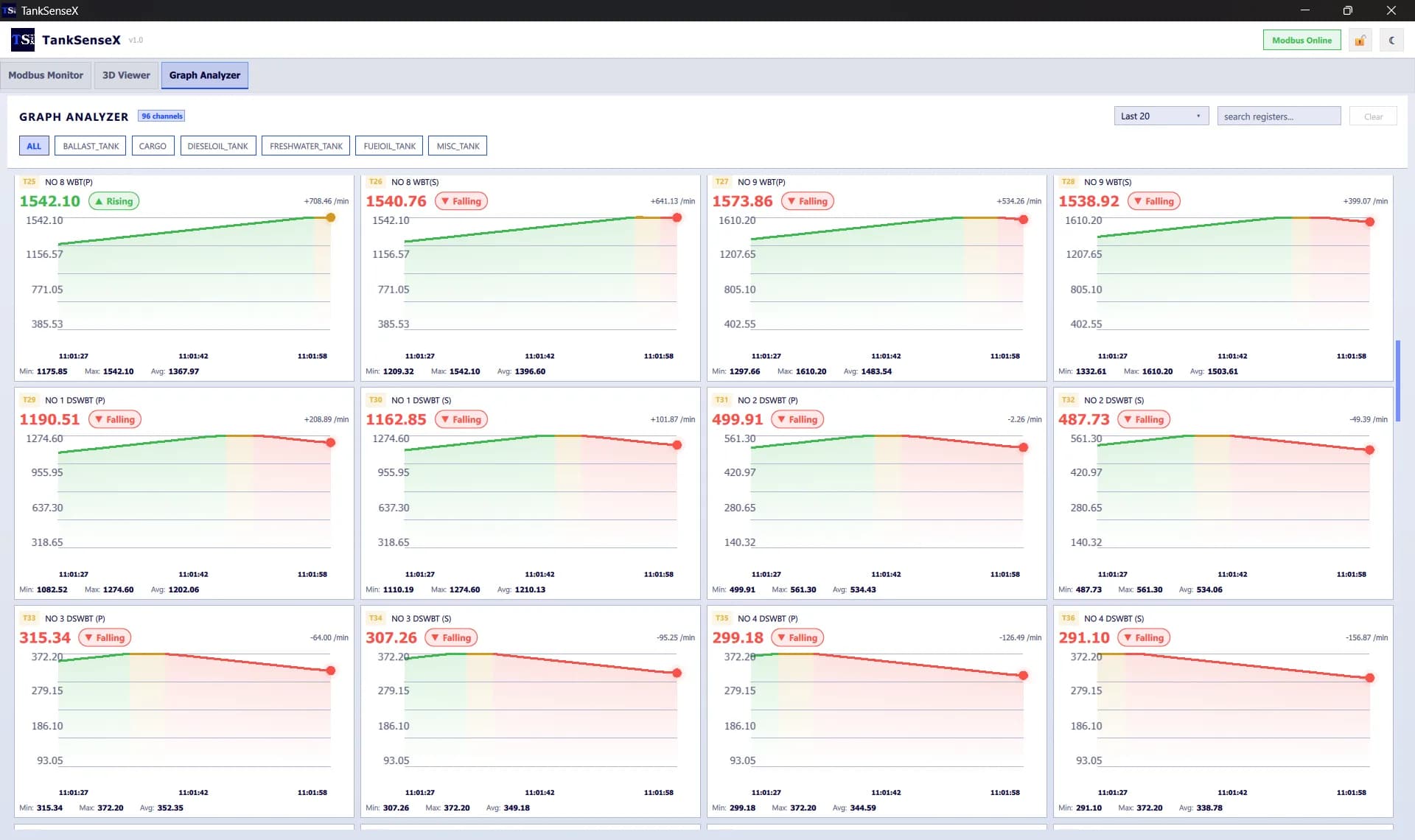 TankSenseX graph analyzer with per-channel trend charts, rising and falling badges, and min, max and average per tank